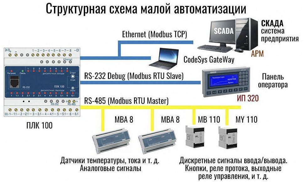 ПЛК контроллер программируемый
