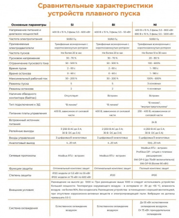 Устройства плавного пуска УПП от 0,12 кВт